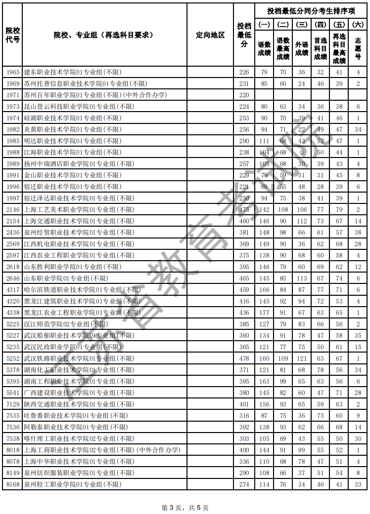 江蘇省2025年普通高校招生普通類?？婆握髑笾驹竿稒n線（歷史等科目類）