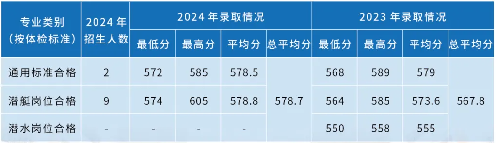 海軍潛艇學(xué)院近三年各省錄取分數(shù)線