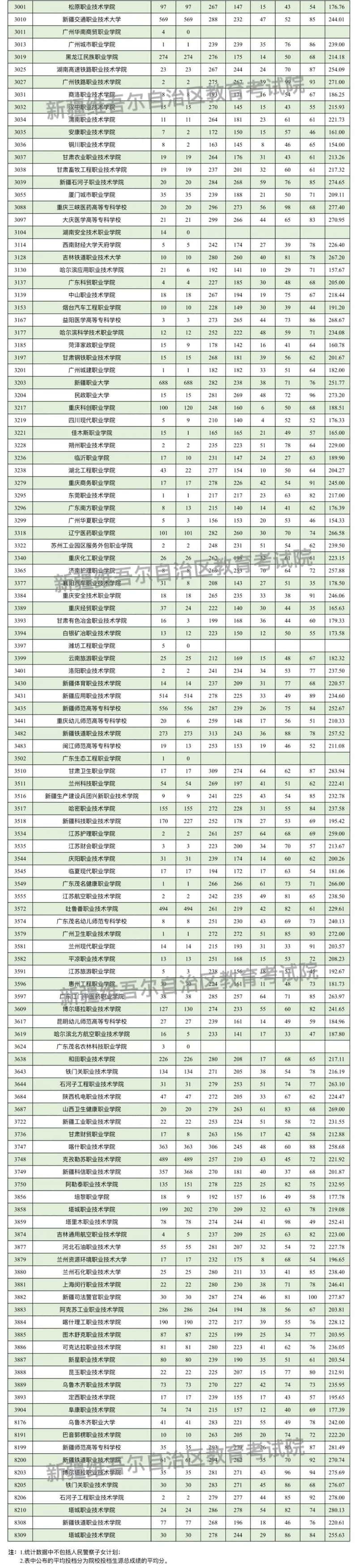 新疆維吾爾自治區(qū)2025年普通高校招生單列類高職（?？疲┡瓮稒n情況