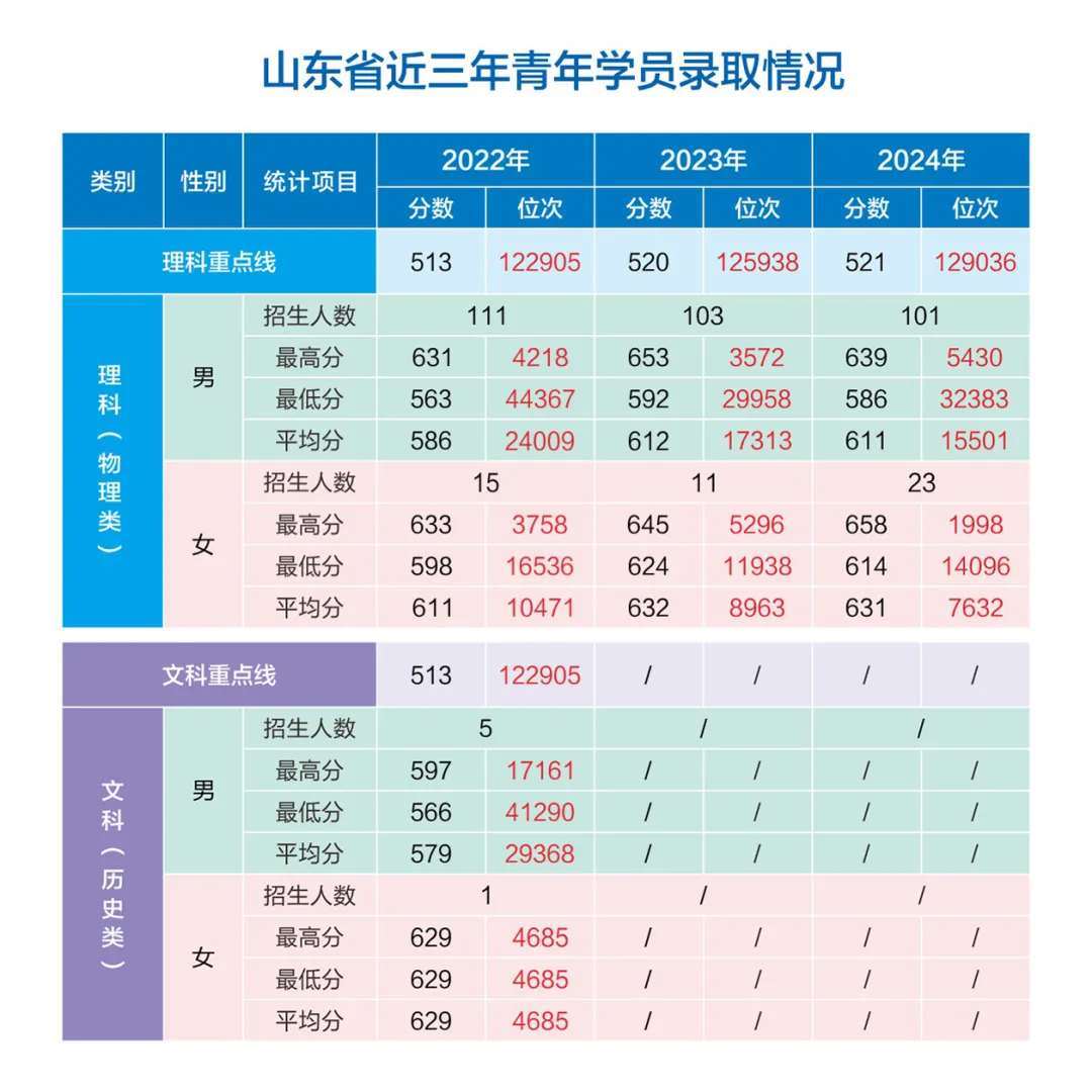 網(wǎng)絡(luò)空間部隊信息工程大學(xué)2022-2024年各?。ㄊ?、自治區(qū)）錄取分?jǐn)?shù)
