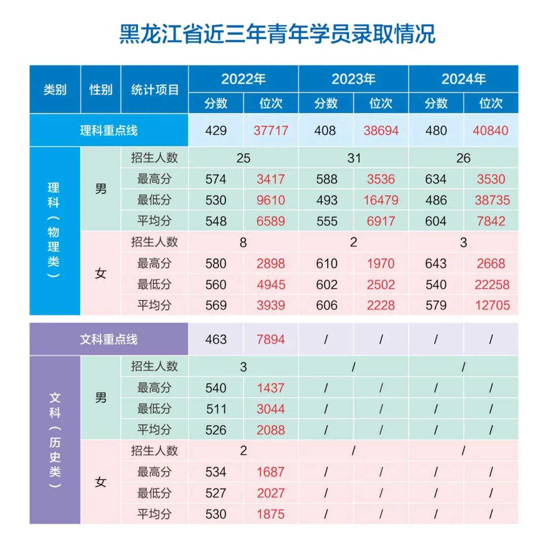 網(wǎng)絡(luò)空間部隊信息工程大學(xué)2022-2024年各?。ㄊ?、自治區(qū)）錄取分?jǐn)?shù)