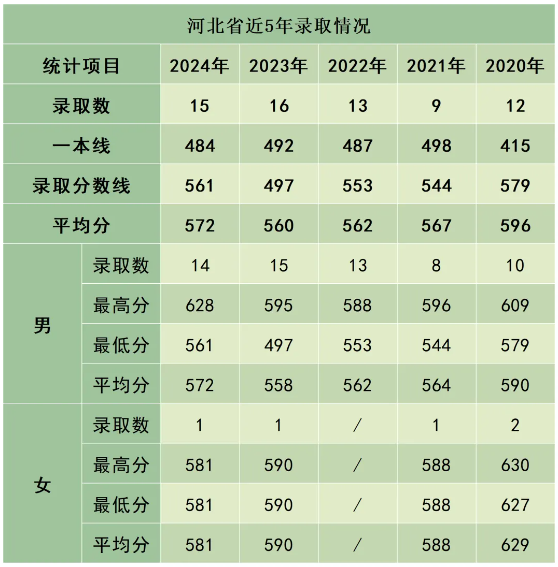 陸軍防化學(xué)院近3年、5年各省市錄取分數(shù)線