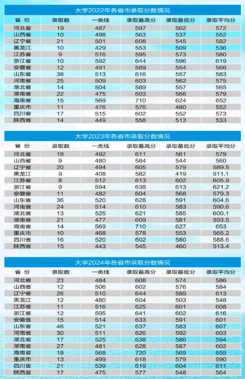 海軍航空大學(xué)2022年、2023年、2024年各省市錄取分?jǐn)?shù)線匯總