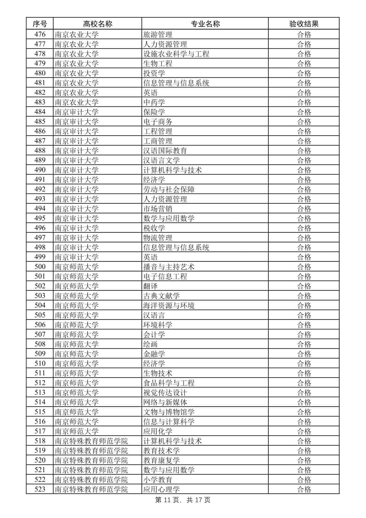 2025年度江蘇高校品牌專業(yè)建設工程二期項目驗收結果公示