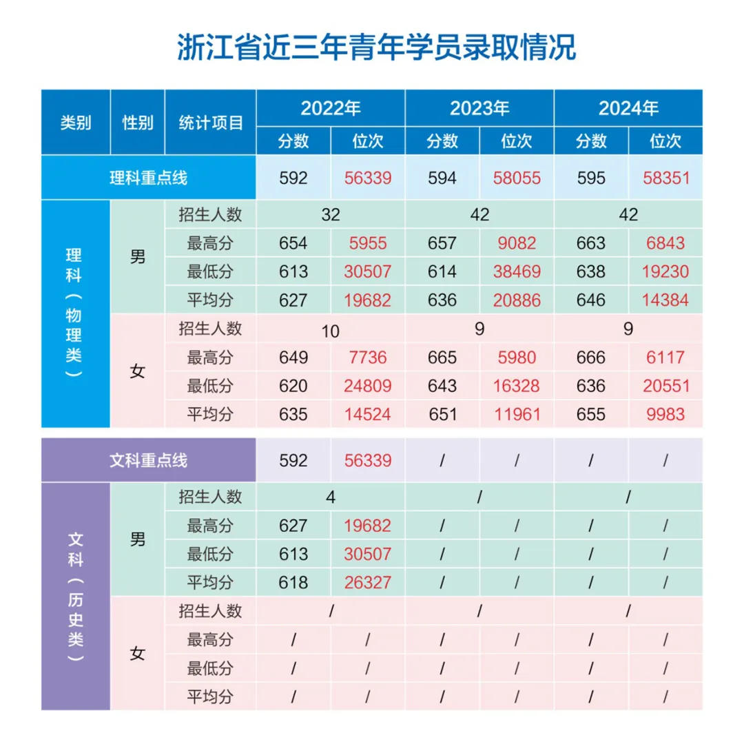 網(wǎng)絡(luò)空間部隊信息工程大學(xué)2022-2024年各省（市、自治區(qū)）錄取分?jǐn)?shù)