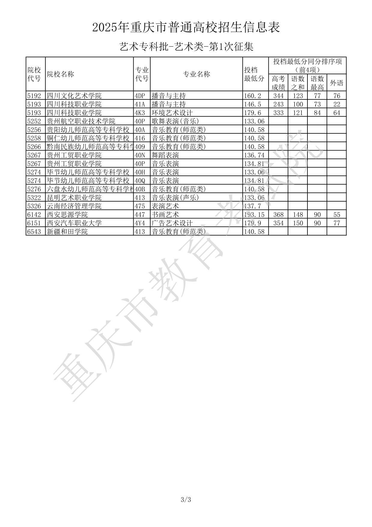 2025年重慶市普通高校招生信息表-藝術(shù)?？婆?藝術(shù)類-第1次征集