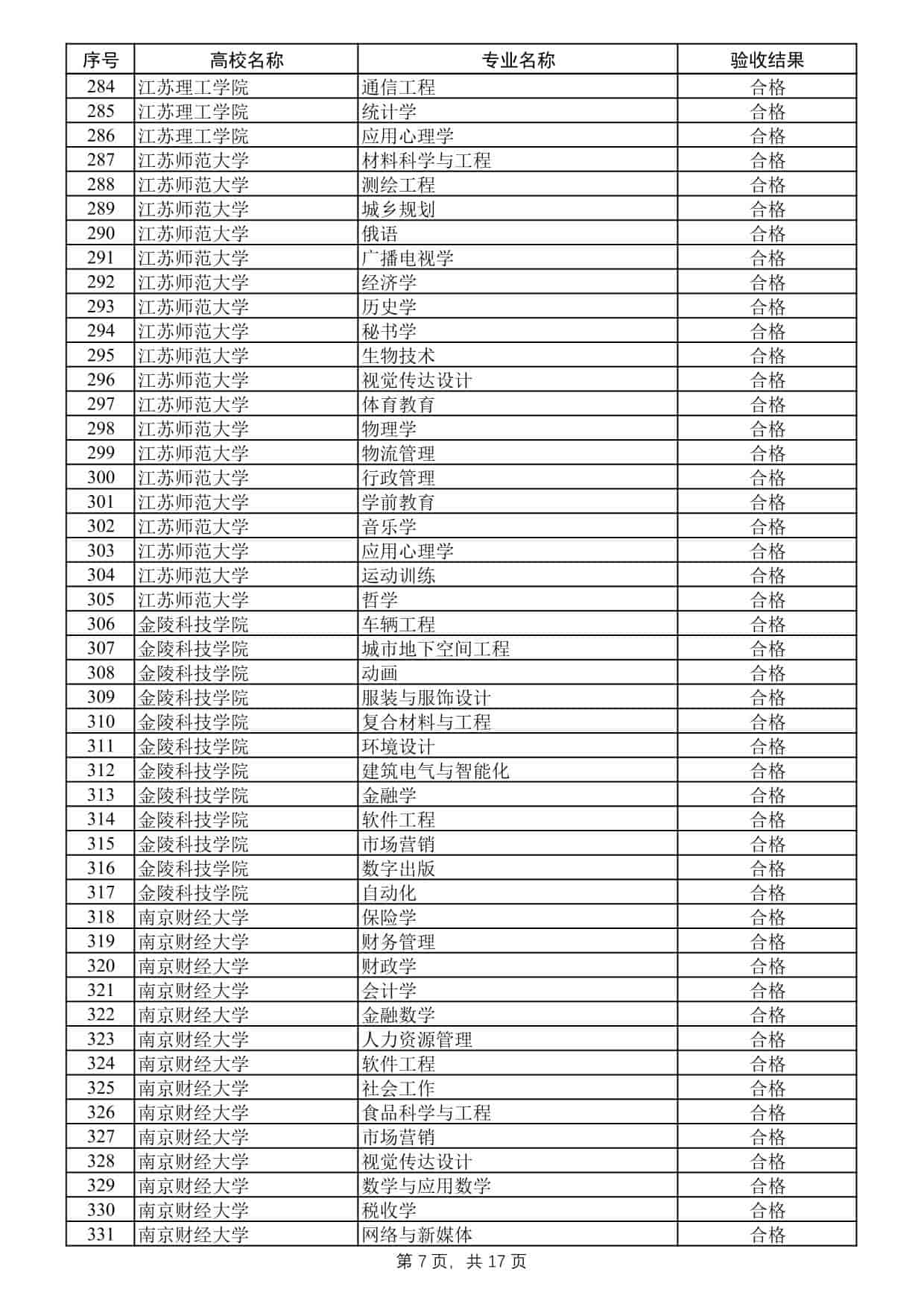 2025年度江蘇高校品牌專業(yè)建設工程二期項目驗收結果公示