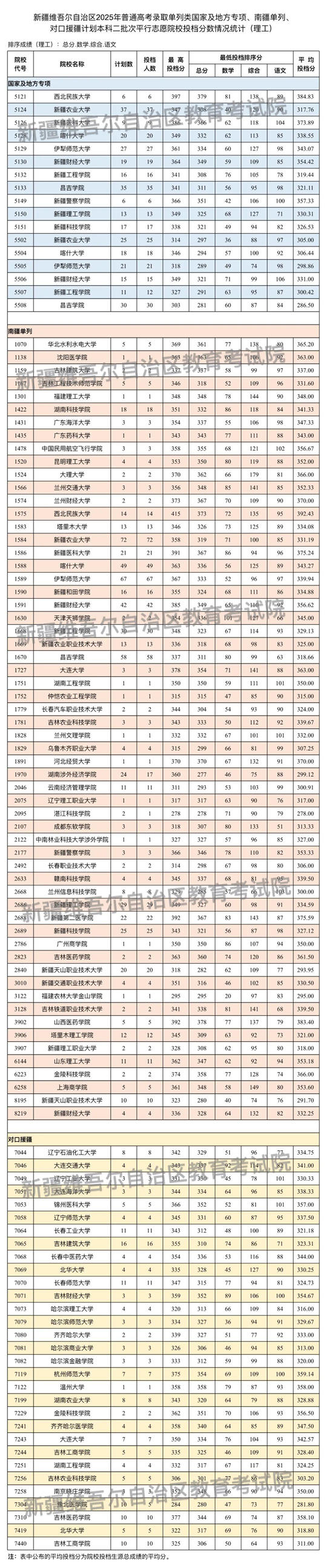 新疆維吾爾自治區(qū)2025年普通高校招生單列類國家及地方專項、南疆單列、對口援疆計劃本科二批次投檔情況