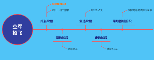 2026年度西北五?。▍^(qū)）空軍招收飛行學員報名須知