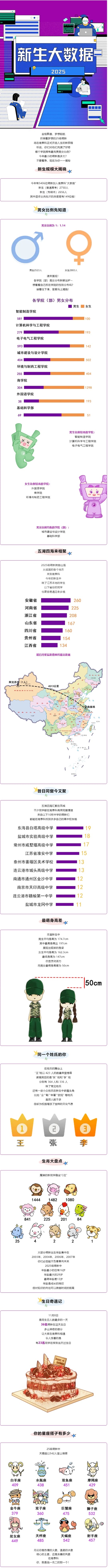 南京理工大學(xué)泰州科技學(xué)院2025級(jí)新生大數(shù)據(jù)