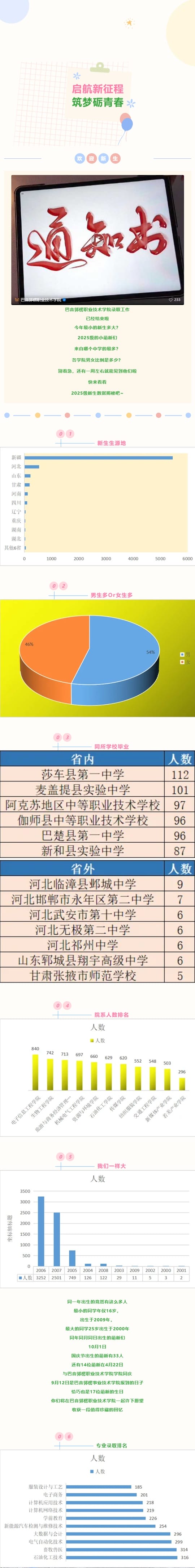 巴音郭楞職業(yè)技術(shù)學(xué)院2025級(jí)新生大數(shù)據(jù)