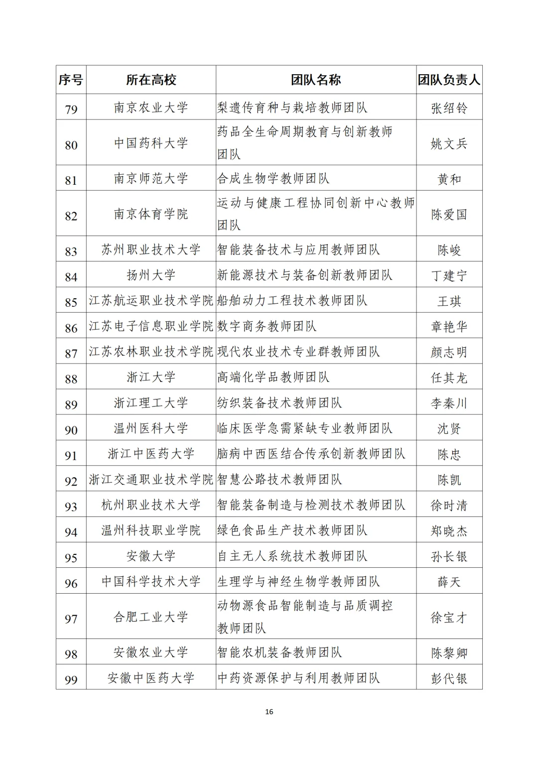 教育部公布“全國高校黃大年式教師團(tuán)隊”第三批認(rèn)定名單、第四批入圍名單