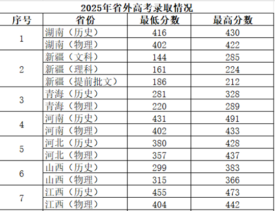 惠州工程職業(yè)學院2025年高職招生錄取工作圓滿收官