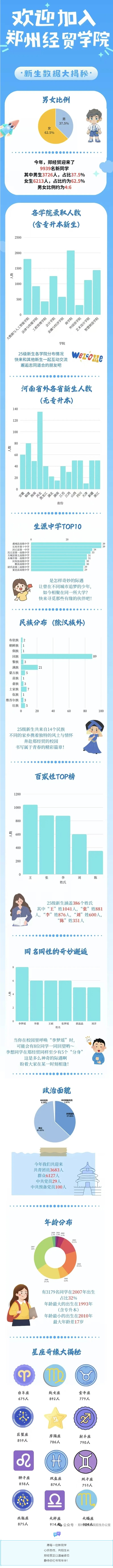 鄭州經(jīng)貿(mào)學院2025級新生大數(shù)據(jù)