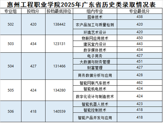 惠州工程職業(yè)學院2025年高職招生錄取工作圓滿收官